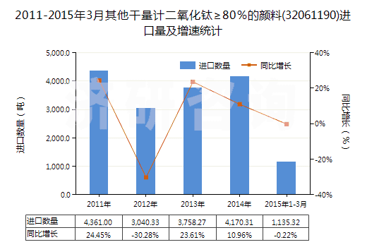 2011-2015年3月其他干量計(jì)二氧化鈦≥80％的顏料(32061190)進(jìn)口量及增速統(tǒng)計(jì)